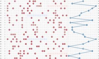 双色球最新走势图表30