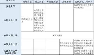 专科考研需要什么条件 专科考研需要什么条件